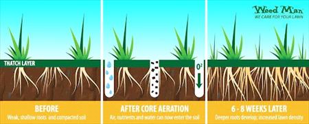 aeration
